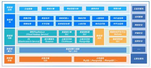 騰訊云原生智能數據湖 構建企業實時智能服務引擎的數據基石